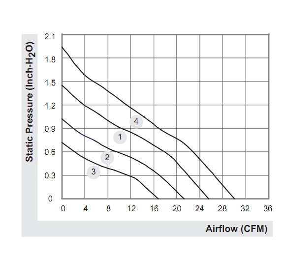 Аэродинамические характеристики Sunon SG40281B2-0000-A99 40х40х28 